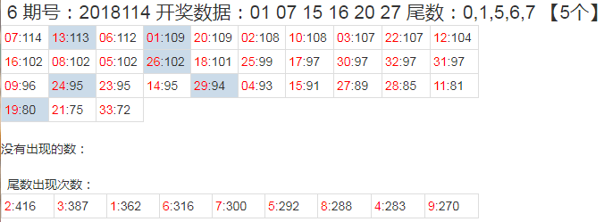 七位数近15期历史号码结果深度分析