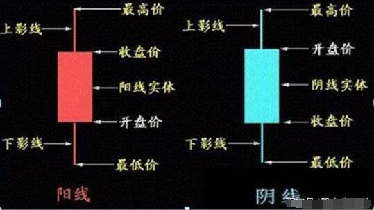 怎样看懂股市的K线图，入门指南
