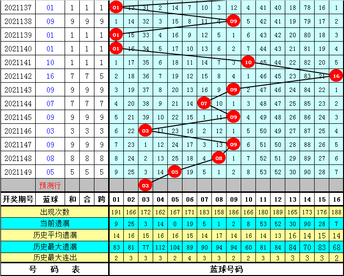 双色球03期揭秘与策略分享双色球03期历史开奖号码